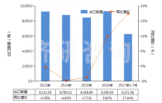 2013-2017年7月中國(guó)其他乙烯酯或乙烯基的聚合物(初級(jí)形狀的,共聚物除外)(HS39059900)出口量及增速統(tǒng)計(jì)